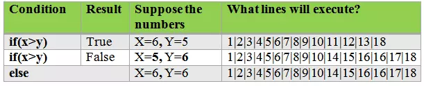 Logic and Explanation of the program to find the greater number between two numbers by using if-else statement