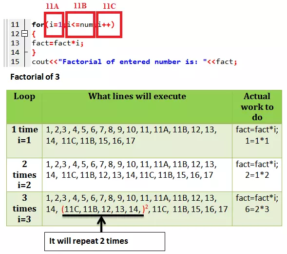 Shamil's Program Flow Table for Factorial of a number