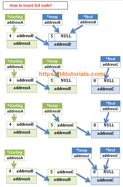 how to insert a node in Link List