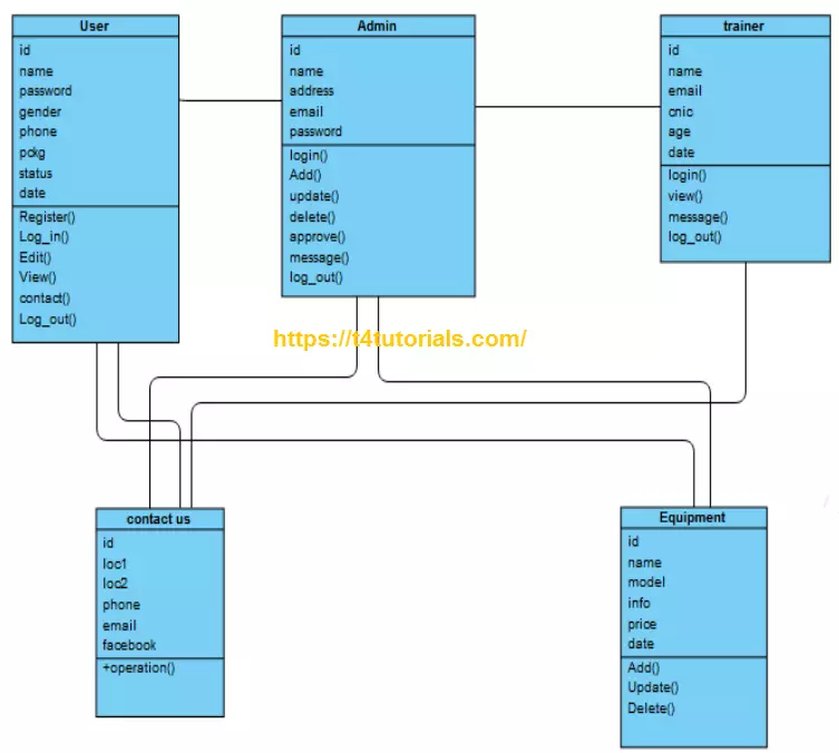Gym Management System Sequence Class Diagram