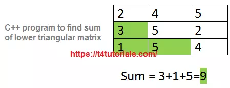 Logic of program to find sum of lower triangular matrix C++