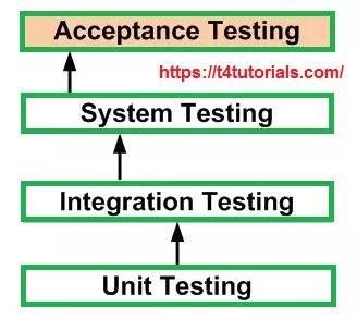 Software quality control in software engineering and testing