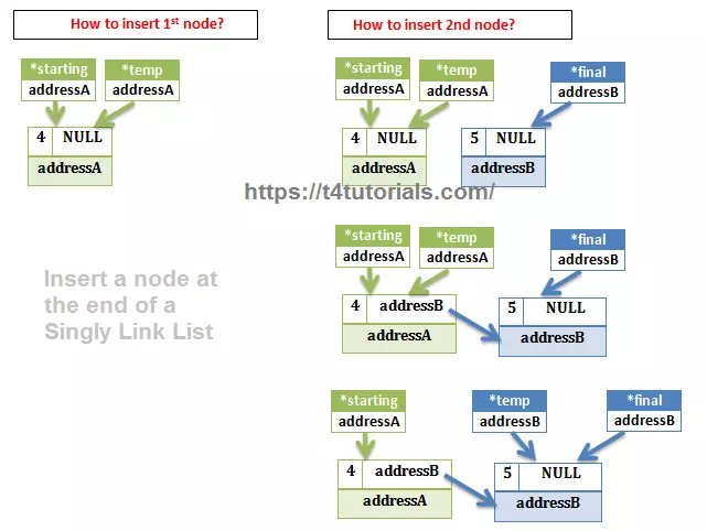 how to add a node at the end of a Singly Link List