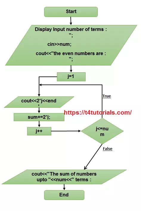 Flowchart of C++ Program to display the n terms of even natural number and their sum