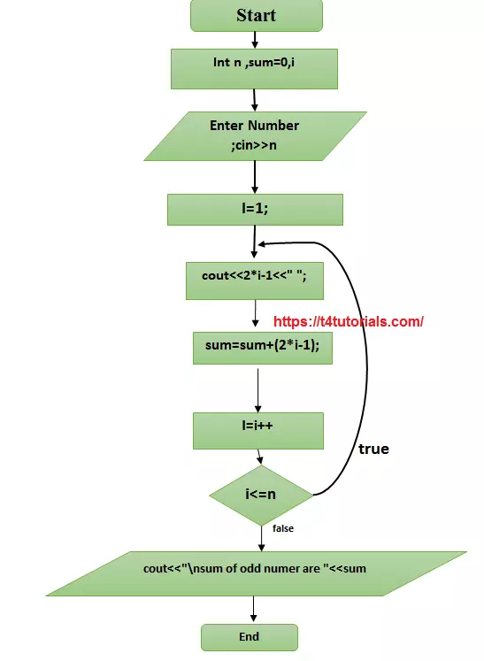 Flowchart of C++ Program to display the n terms of odd natural number and their sum