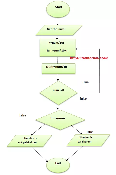 Flowchart of C++ program to show whether a number is a palindrome or not using a do-while loop