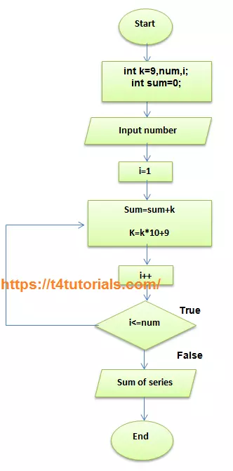 Flowchart of Program to Find Sum of Digits of a Number - C++ Program