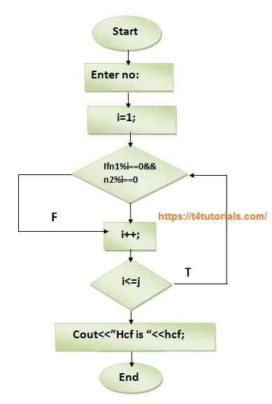 Flowchart of the C++ program to find HCF of two numbers