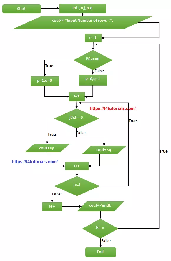 Flowchart of the program in C++ to print Floyd's Triangle.