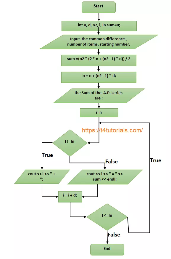 Flowchart of the program to find out the sum of an A.P. series. in C++