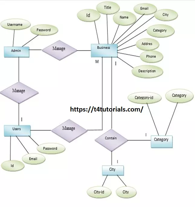 Oline Business Directory Entity relationship diagram ERDpng