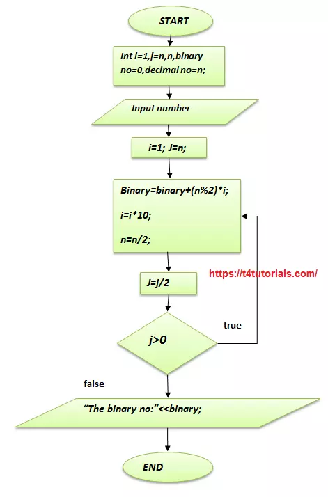Flowchart of decimal number into binary without using an array
