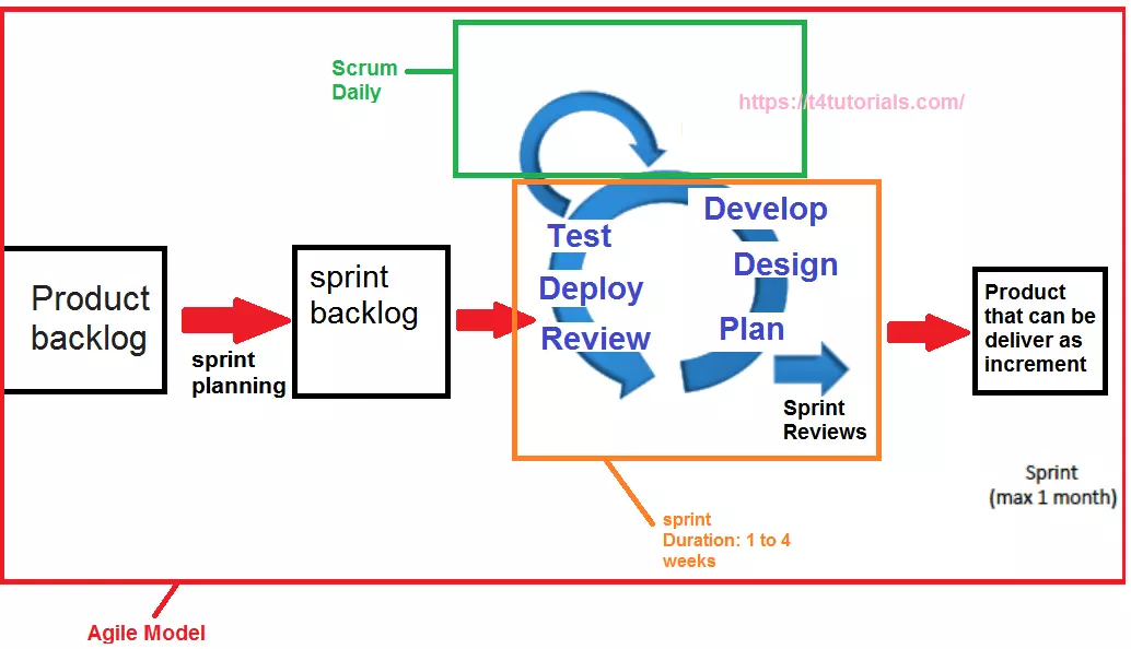 scrum and sprint in agile model