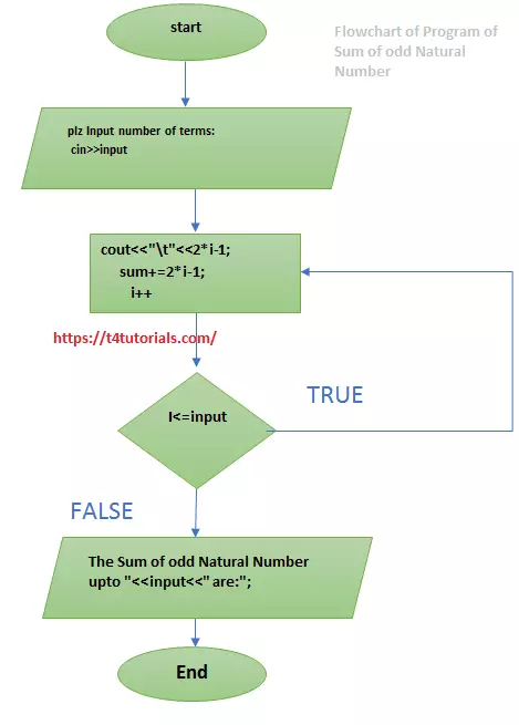 Flowchart of Program of Sum of odd Natural Number in C++