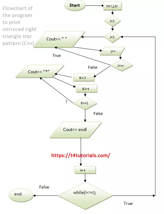 Flowchart of the program to print mirrored right triangle star pattern (C++)