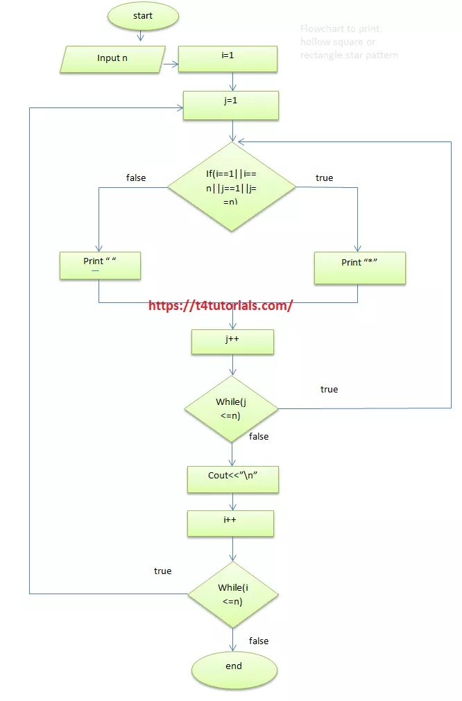 Flowchart to print hollow square or rectangle star pattern in C++