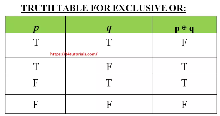 TRUTH TABLE FOR EXCLUSIVE OR examples