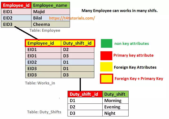 many to many relationship in DBMS