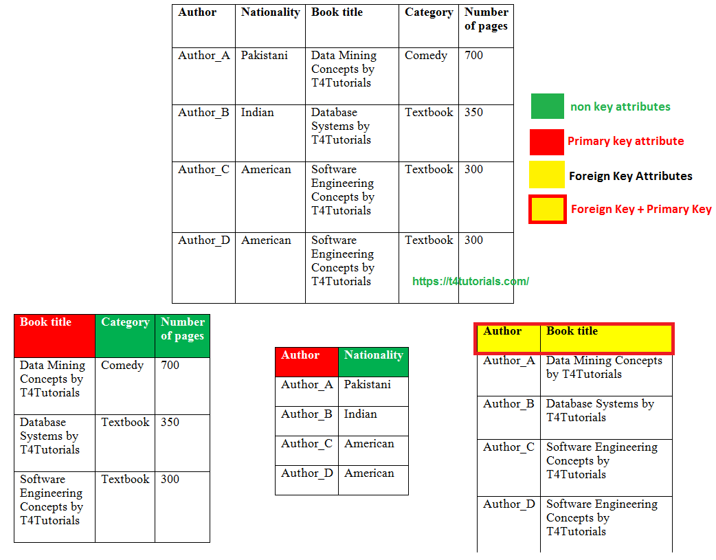 3.5 NF Boyce Codd Normal Form (BCNF) Diagram