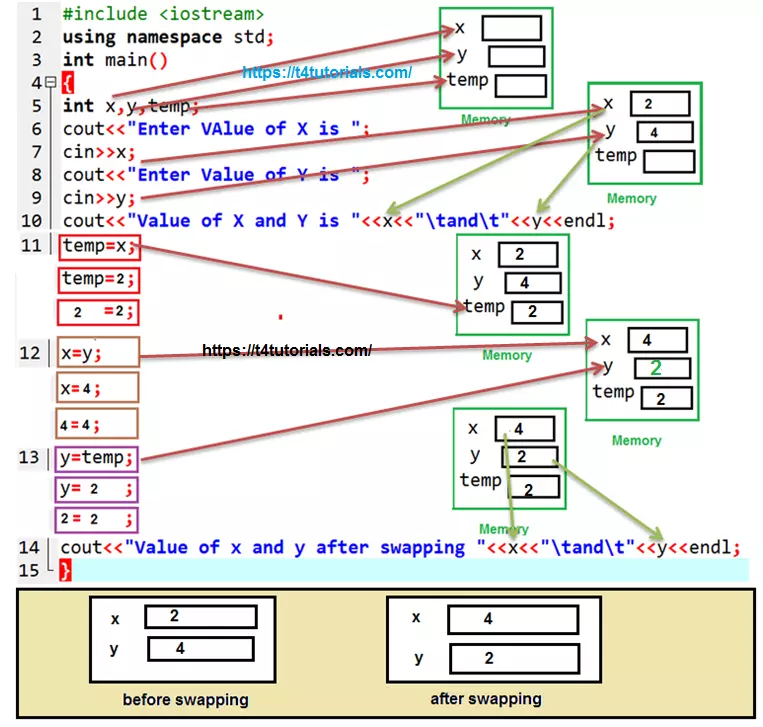 Explanation of Swapping Program in C++ with three variables