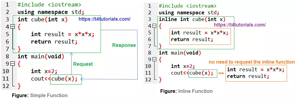 Inline Function in C++