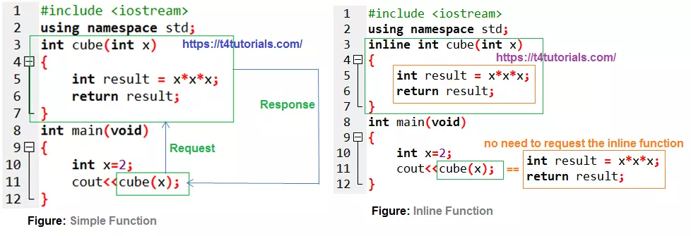 What Is Inline Function When And Why It Is Used