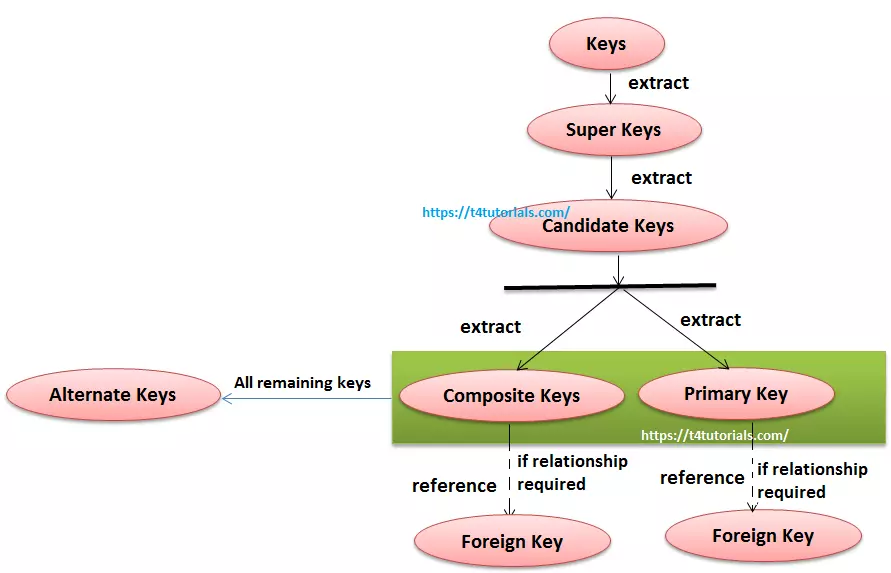 Keys subset and superset hierarchy in database DBMS