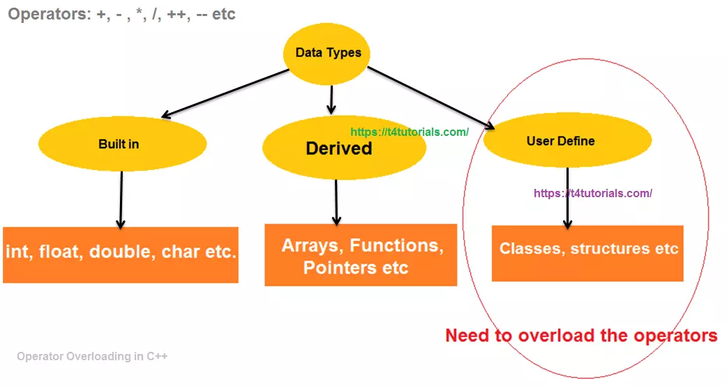 Types of Operator Overloading in C++, DataTrained