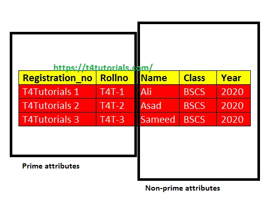Prime attributes and Non-Prime attributes in database