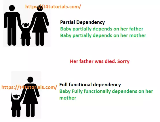 partial dependency vs full functional dependencyin 2NF