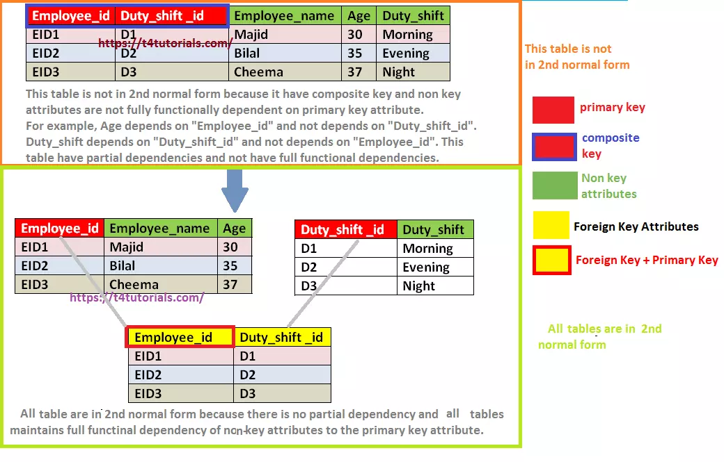 Second normal form Examples in DBMS – T4Tutorials.com