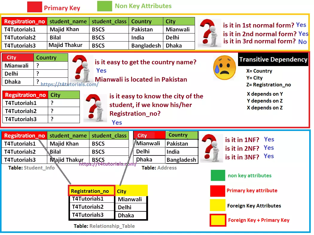 third normal form transitive dependency in database