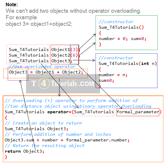 Binary Operator Overloading in C++ - Simple Snippets