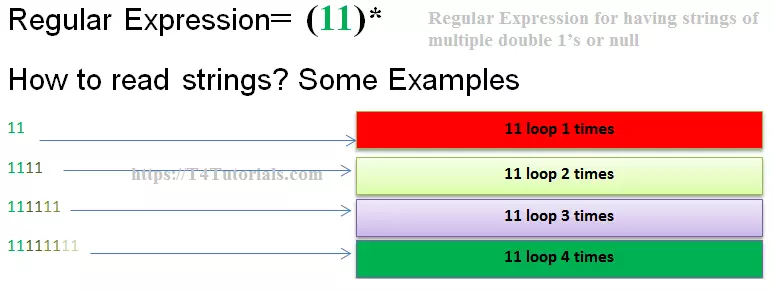 Regular-Expression-for-having-strings-of-multiple-double-1s-or-null
