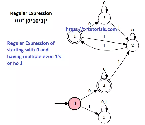 Regular-Expression-of-starting-with-0-and-having-multiple-even-1-or-no-1-1