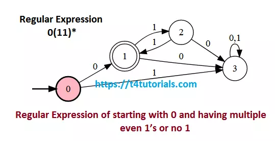 Regular-Expression-of-starting-with-0-and-having-multiple-even-1s-or-no-1-having-only-one-0