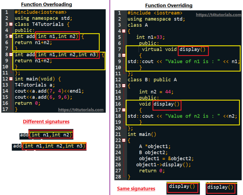 The signatures of a virtual function of the base class and all the derived classes must be the same.