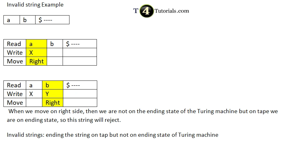 Turing machine dry run for invalid strings