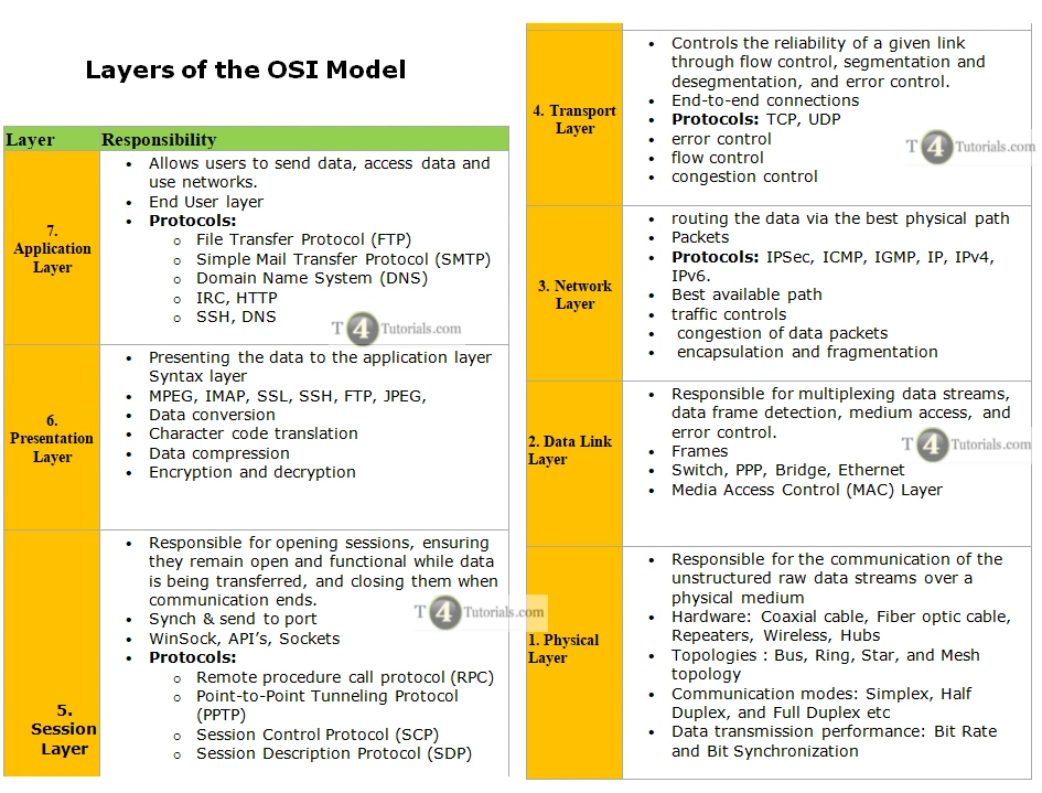 which of the following OSI layer is