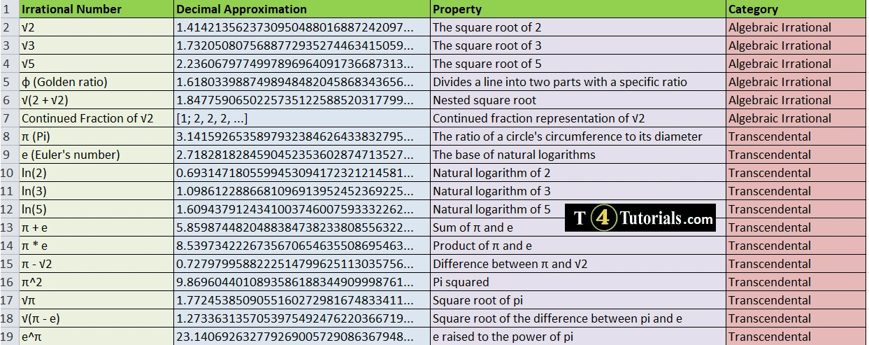 list-of-irrational-numbers-t4tutorials