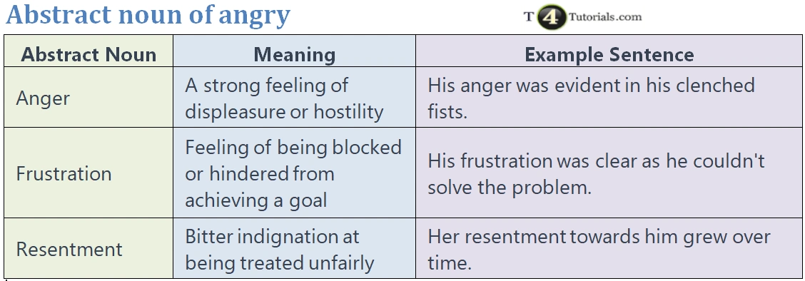 Abstract noun of angry