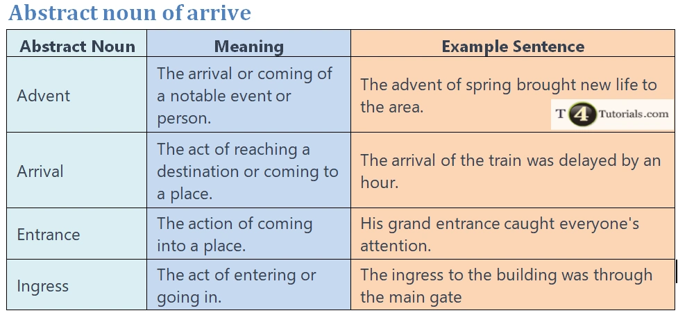 Abstract noun of arrive | T4Tutorials.com