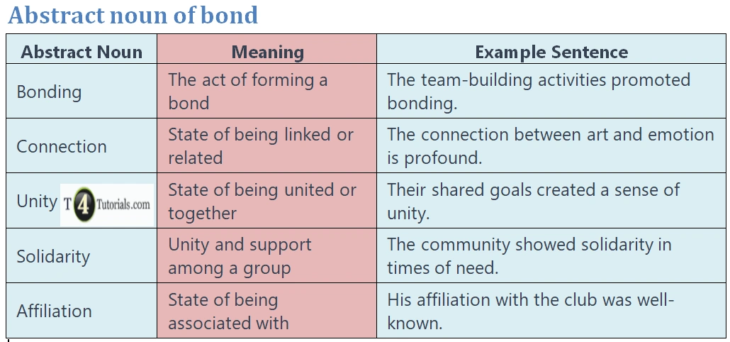 Abstract noun of bond | T4Tutorials.com