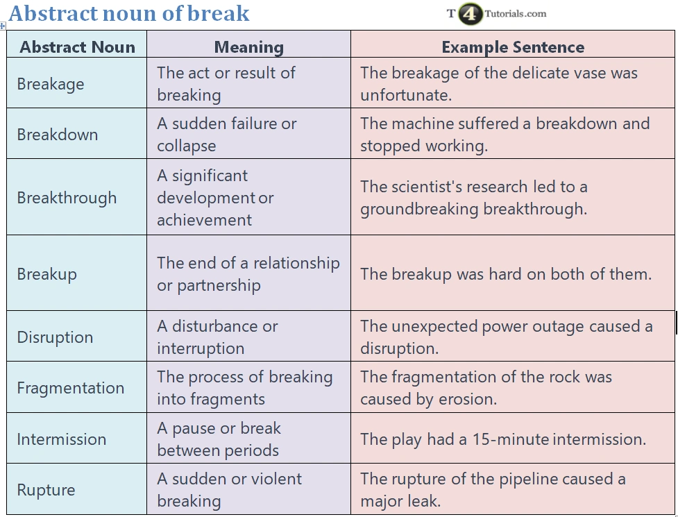 Abstract noun of break | T4Tutorials.com