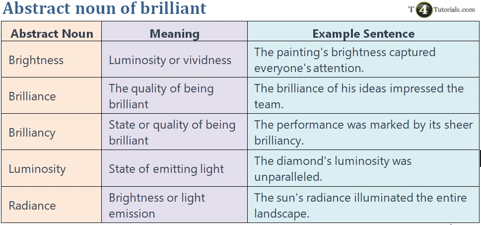 Abstract noun of brilliant | T4Tutorials.com