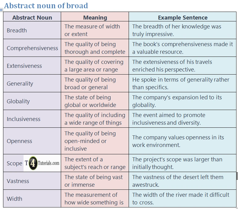 Abstract noun of broad | T4Tutorials.com