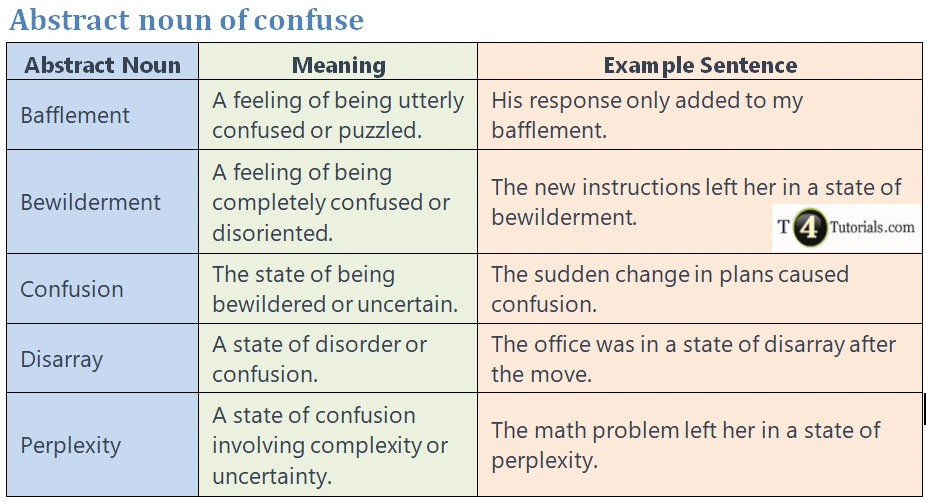 Abstract noun of confuse – T4Tutorials.com