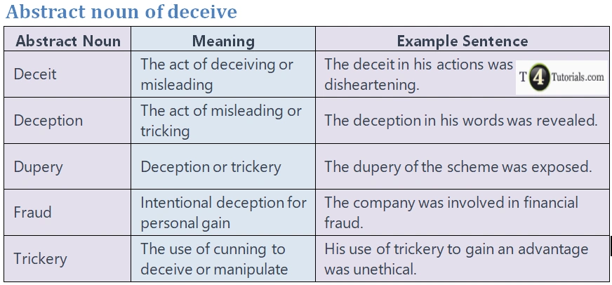 Abstract noun of deceive | T4Tutorials.com