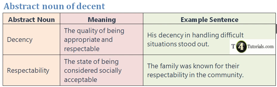 Abstract noun of decent – T4Tutorials.com