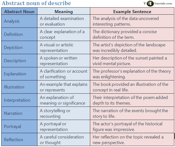 Abstract noun of describe | T4Tutorials.com